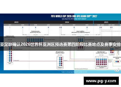 亚足联确认2026世界杯亚洲区预选赛第四阶段比赛地点及赛事安排 亚足联确认2026世界杯亚洲区预选赛第四阶段比赛地点及赛事安排